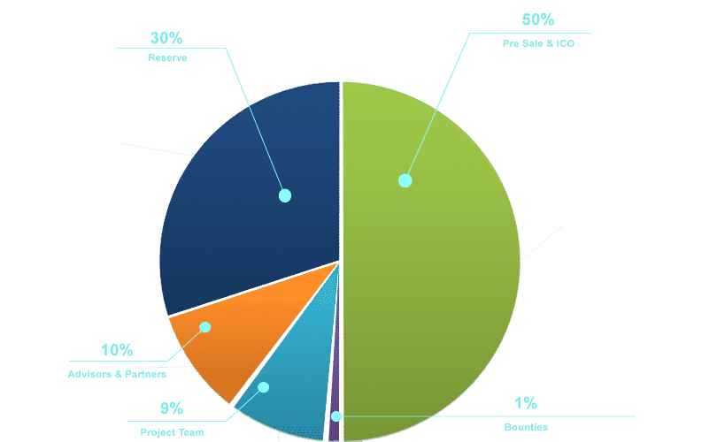 Distribución de tokens