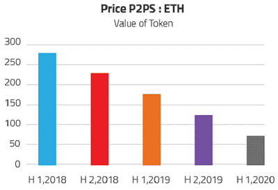 p2ps a Ethereum