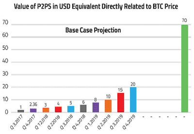 p2ps a Bitcoin